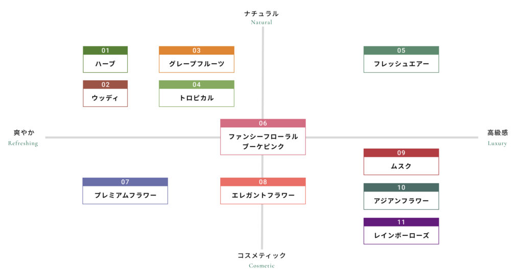 fregrance-chart-for-shampoo