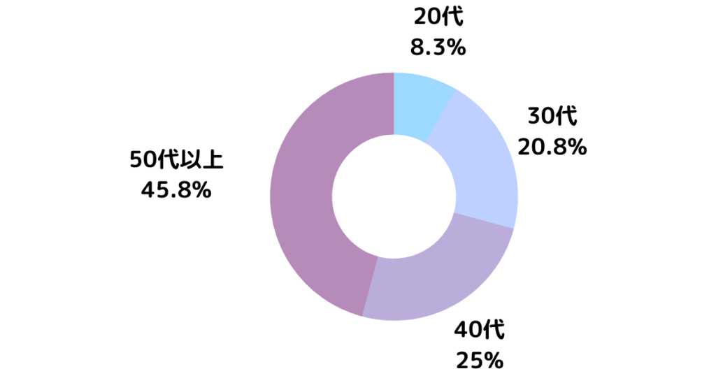 Percentage-of-AGA-patients